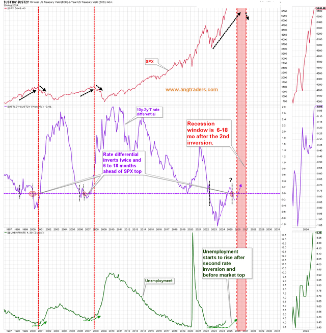 US inversion yield curve tracker