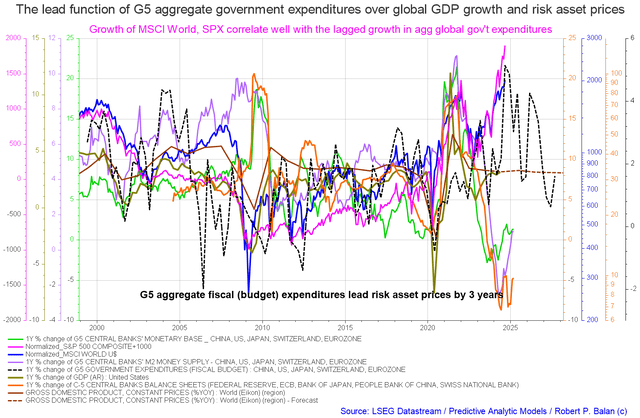 World G5 and C5 expenditure patterns