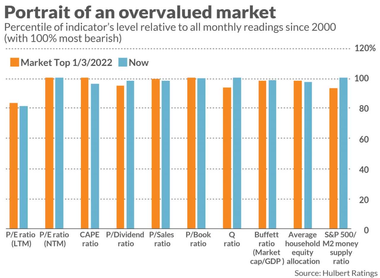 Valuation Metrics