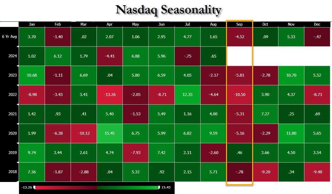 Monthly NASDAQ returns