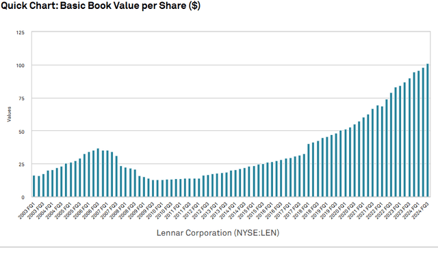 A graph of a book value Description automatically generated