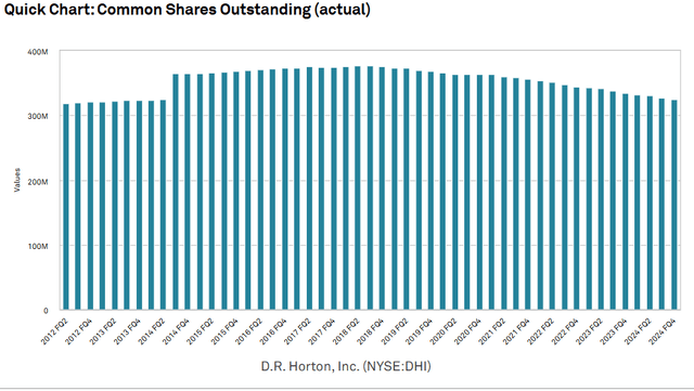 A graph of a number of shares Description automatically generated with medium confidence