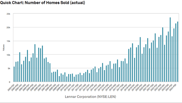 A graph of a number of homes sold Description automatically generated